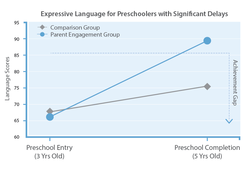 Early Childhood