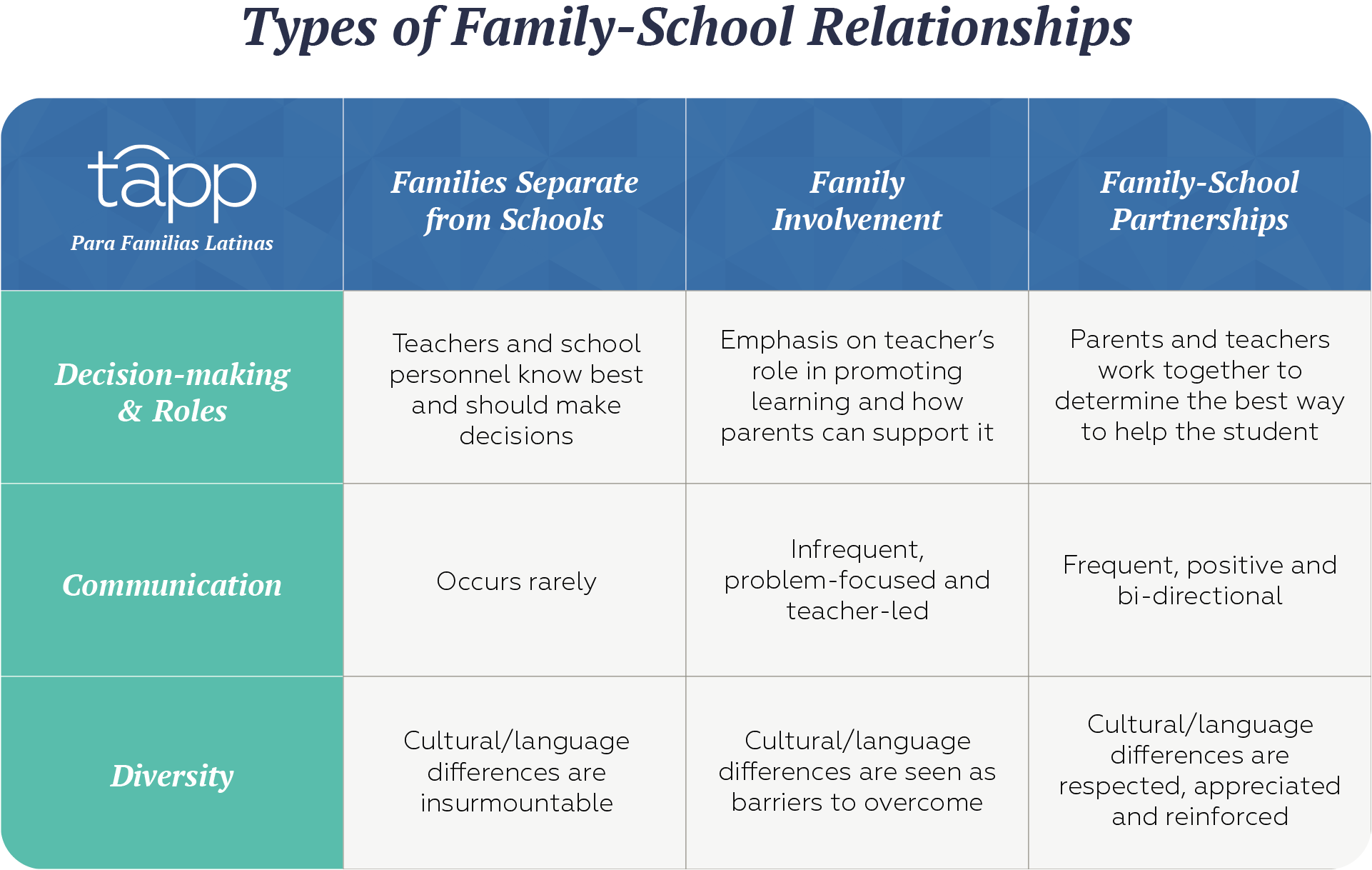 Types of Family-School Relationships